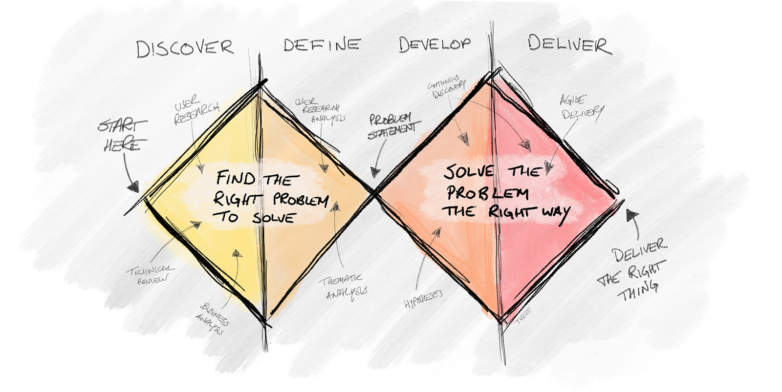 'Double diamond' diagram showing the process of discover - define - develop - deliver when solving  problem.