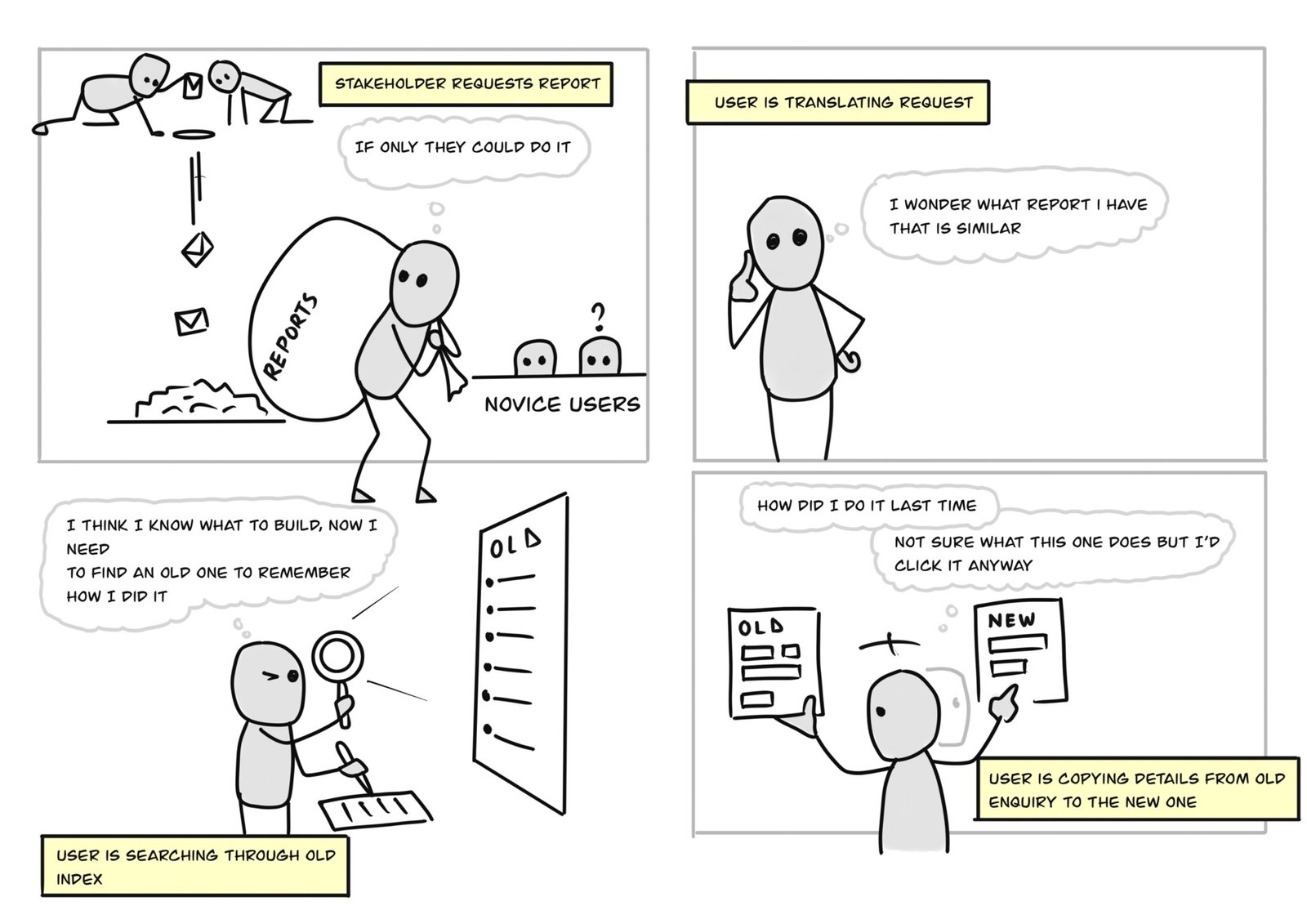 A storyboard of how the user went about creating reports in the cervical screening system.