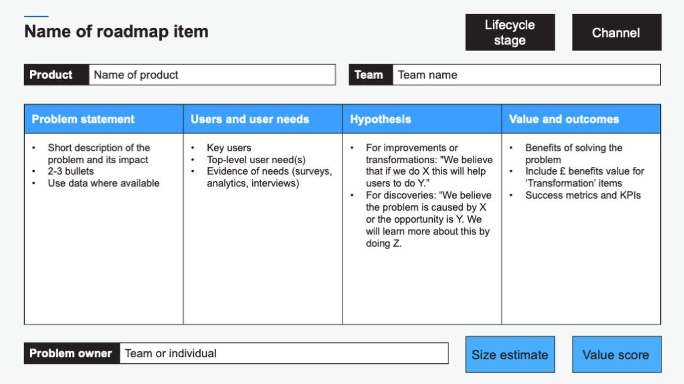 The first page of a slide showing the format of the roadmap item canvas described in the text above. At the top of the slide there are empty fields to fill in the product and the team. Underneath are 4 columns with the headings 'problem statement', 'users and user needs', 'hypothesis' and 'value and outcomes'.