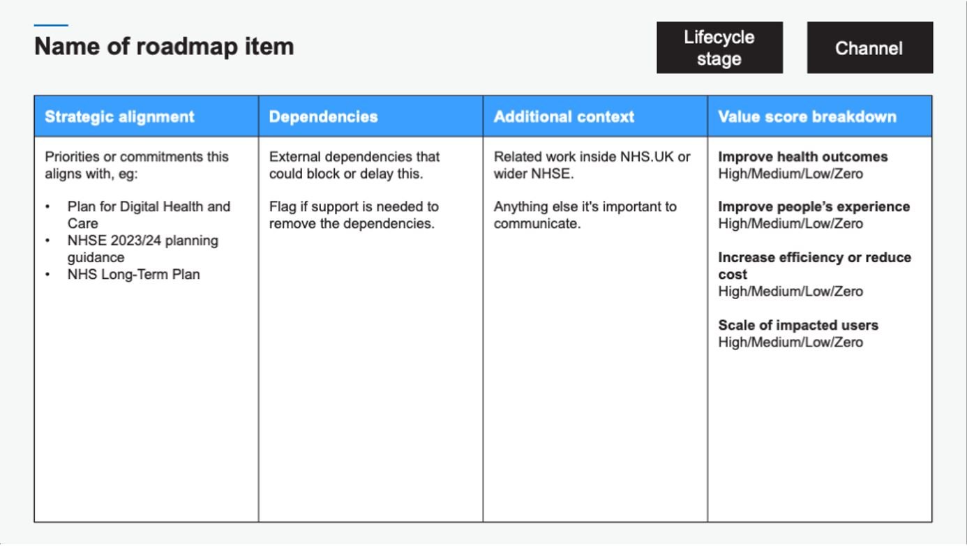 The second page showing the format of the roadmap item canvas described in the text above. There are 4 columns on this page with the headings 'strategic alignment', 'dependencies', 'additional context' and 'value score breakdown'.