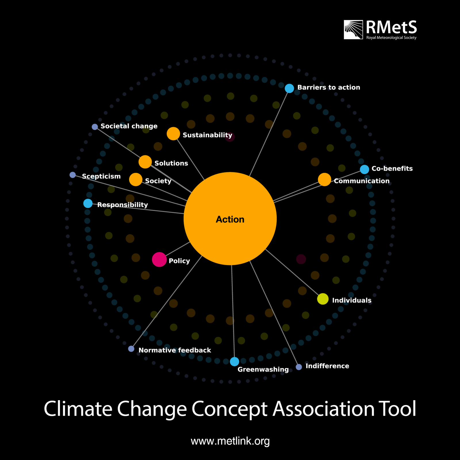 Black background with colourful spider diagram showing climate concepts